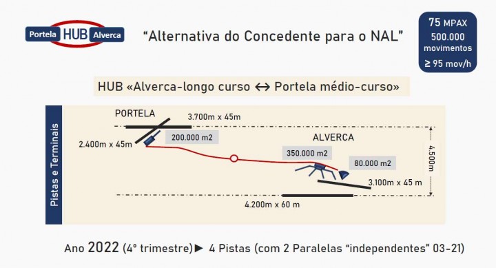 HUB Aeroportuário ALVERCA+PORTELA: Uma alternativa a considerar. Uma oportunidade a não perder.