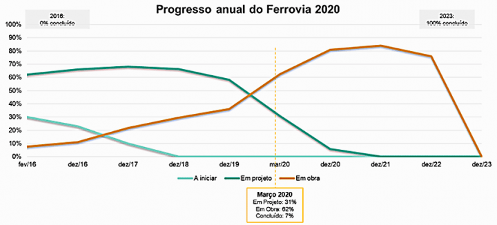 Sessão Técnica "Ponto de situação sobre o Plano Ferrovia 2020" - 10 de Março de 2020