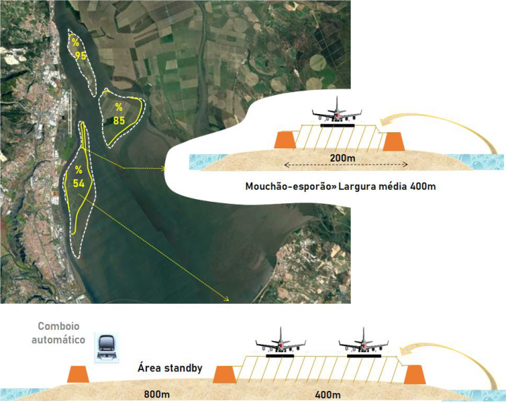 HUB Alverca-Portela  -  Uso do mouchão da Póvoa para pistas aeronáuticas